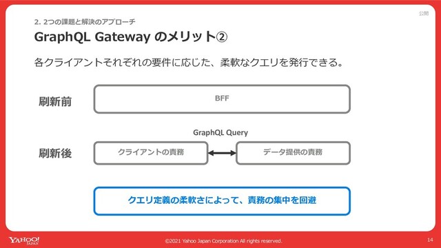公開
©2021 Yahoo Japan Corporation All rights reserved.
GraphQL Gateway のメリット②
2. 2つの課題と解決のアプローチ
14
各クライアントそれぞれの要件に応じた、柔軟なクエリを発⾏できる。
クエリ定義の柔軟さによって、責務の集中を回避
BFF
クライアントの責務 データ提供の責務
刷新前
刷新後
GraphQL Query
