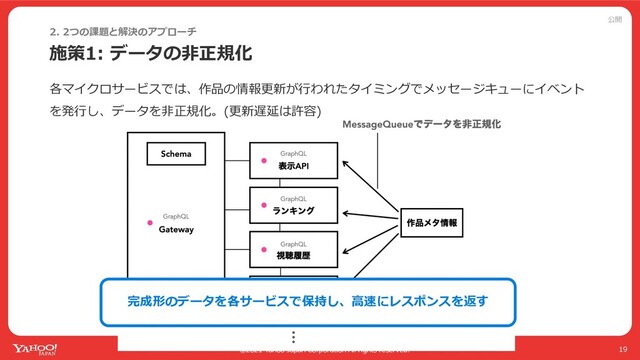 公開
©2021 Yahoo Japan Corporation All rights reserved.
施策1: データの⾮正規化
19
各マイクロサービスでは、作品の情報更新が⾏われたタイミングでメッセージキューにイベント
を発⾏し、データを⾮正規化。(更新遅延は許容)
2. 2つの課題と解決のアプローチ
完成形のデータを各サービスで保持し、⾼速にレスポンスを返す
