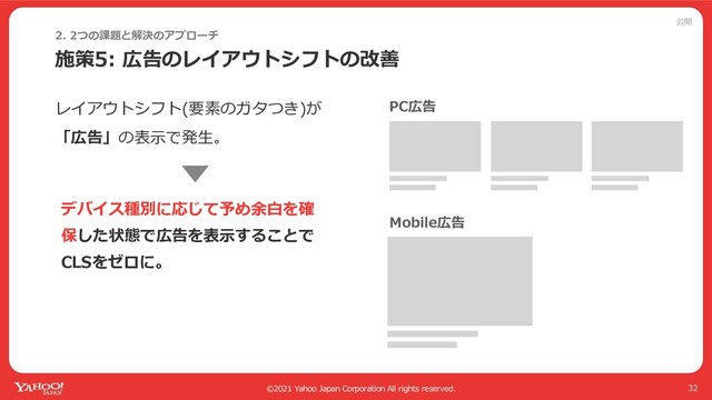 公開
©2021 Yahoo Japan Corporation All rights reserved.
施策5: 広告のレイアウトシフトの改善
32
2. 2つの課題と解決のアプローチ
レイアウトシフト(要素のガタつき)が
「広告」の表⽰で発⽣。
PC広告
Mobile広告
デバイス種別に応じて予め余⽩を確
保した状態で広告を表⽰することで
CLSをゼロに。
