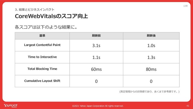 公開
©2021 Yahoo Japan Corporation All rights reserved.
CoreWebVitalsのスコア向上
41
3. 結果とビジネスインパクト
基準 刷新前 刷新後
Largest Contentful Paint 3.1s 1.0s
Time to Interactive 1.1s 1.3s
Total Blocking Time 60ms 80ms
Cumulative Layout Shift 0 0
各スコアは以下のような結果に。
(測定環境からの計測値であり、あくまで参考値です。)
