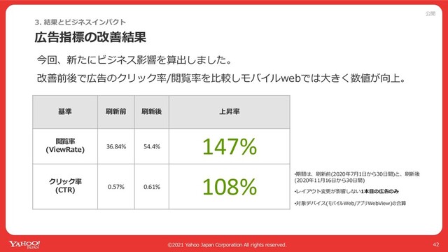 公開
©2021 Yahoo Japan Corporation All rights reserved.
広告指標の改善結果
42
今回、新たにビジネス影響を算出しました。
改善前後で広告のクリック率/閲覧率を⽐較しモバイルwebでは⼤きく数値が向上。
•期間は、刷新前(2020年7⽉1⽇から30⽇間)と、刷新後
(2020年11⽉16⽇から30⽇間)
•レイアウト変更が影響しない1本⽬の広告のみ
•対象デバイス(モバイルWeb/アプリWebView)の合算
3. 結果とビジネスインパクト
基準 刷新前 刷新後 上昇率
閲覧率
(ViewRate) 36.84% 54.4%
147%
クリック率
(CTR) 0.57% 0.61%
108%

