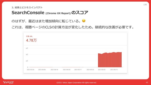 公開
©2021 Yahoo Japan Corporation All rights reserved.
SearchConsole (Chrome UX Report)
のスコア
45
3. 結果とビジネスインパクト
のはずが、最近はまた増加傾向に転じている。😔
これは、視聴ページのCLSの計算⽅法が変化したため。継続的な改善が必要です。
