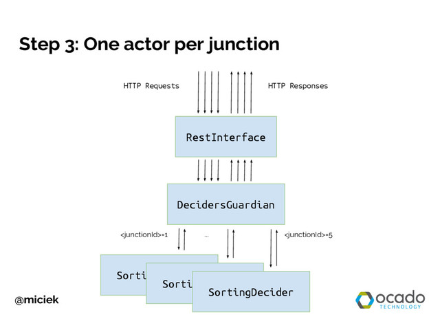 @miciek
Step 3: One actor per junction
RestInterface
HTTP Requests HTTP Responses
DecidersGuardian
SortingDecider
SortingDecider
SortingDecider
=1 ... =5
