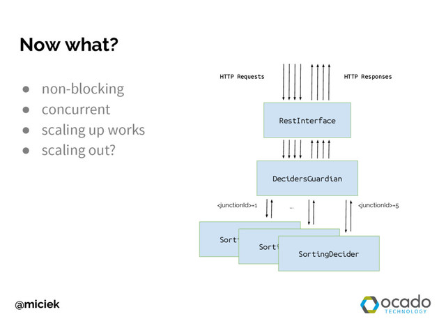 @miciek
Now what?
● non-blocking
● concurrent
● scaling up works
● scaling out?
RestInterface
HTTP Requests HTTP Responses
DecidersGuardian
SortingDecider
SortingDecider
SortingDecider
=1 ... =5

