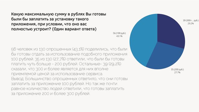 Какую максимальную сумму в рублях Вы готовы
были бы заплатить за установку такого
приложения, при условии, что оно вас
полностью устроит? (Один вариант ответа)
56 (100 руб.)
43.1%
39 (300<... руб.)
29.2%
35 (200 руб.)
27.7%
56 человек из 130 опрошенных (43,1%) поделились, что были
бы готовы отдать за использование подобного приложения
100 рублей. 35 из 130 (27,7%) ответили, что были бы готовы
платить чуть больше - 200 рублей. Остальные- 39 (29,2%)
сказали, что 300 и более является для них вполне
приемлемой ценой за использование сервиса.
Вывод: Большинство опрошенных ответило, что они готовы
заплатить за приложение 100 рублей. Но так же почти
равное количество людей ответили, что готовы заплатить
за приложение 200 и более 300 рублей.
