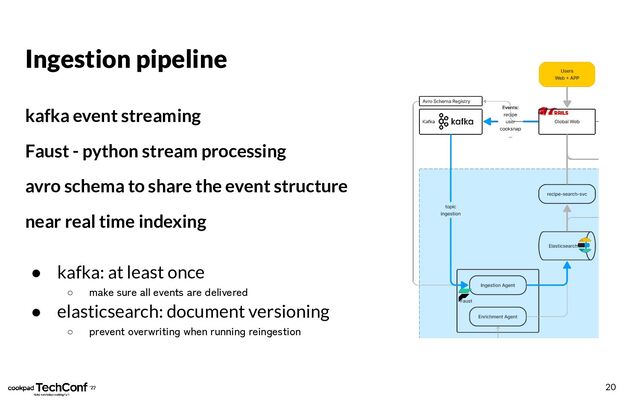 ● kafka: at least once
○ make sure all events are delivered
● elasticsearch: document versioning
○ prevent overwriting when running reingestion
Ingestion pipeline
kafka event streaming
Faust - python stream processing
avro schema to share the event structure
near real time indexing
20
