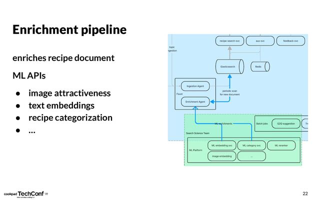 Enrichment pipeline
enriches recipe document
ML APIs
● image attractiveness
● text embeddings
● recipe categorization
● …
22
