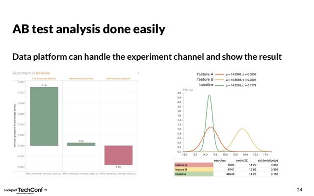 AB test analysis done easily
Data platform can handle the experiment channel and show the result
24
