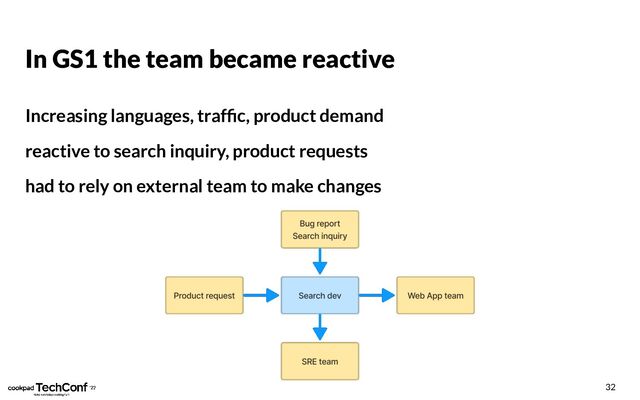 In GS1 the team became reactive
Increasing languages, trafﬁc, product demand
reactive to search inquiry, product requests
had to rely on external team to make changes
32

