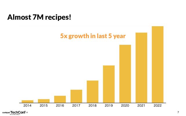 Almost 7M recipes!
7
5x growth in last 5 year
