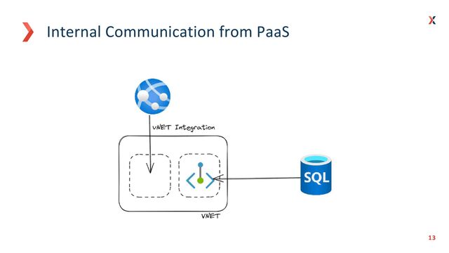 13
13
Internal Communication from PaaS
