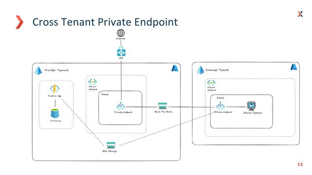 15
15
Cross Tenant Private Endpoint

