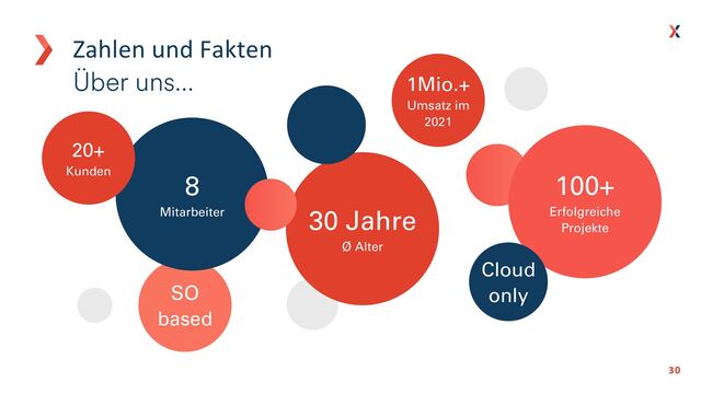 30
30
Zahlen und Fakten
Über uns…
SO
based
8
Mitarbeiter 30 Jahre
Ø Alter
100+
Erfolgreiche
Projekte
1Mio.+
Umsatz im
2021
20+
Kunden
Cloud
only
