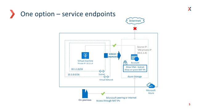 5
5
One option – service endpoints
