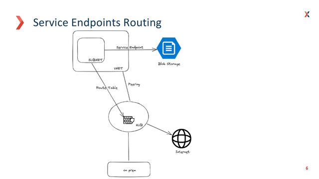 6
6
Service Endpoints Routing
