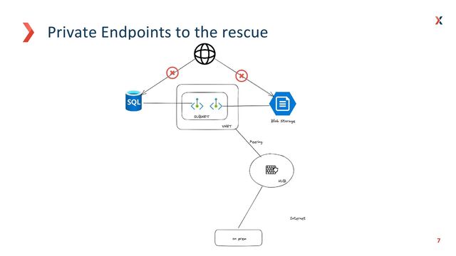 7
7
Private Endpoints to the rescue
