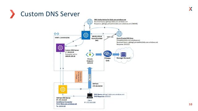 10
10
Custom DNS Server
