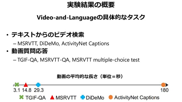 実験結果の概要
Video-and-Languageの具体的なタスク
• テキストからのビデオ検索
– MSRVTT, DiDeMo, ActivityNet Captions
• 動画質問応答
– TGIF-QA, MSRVTT-QA, MSRVTT multiple-choice test
動画の平均的な長さ（単位＝秒）
