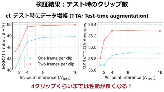 検証結果：テスト時のクリップ数
cf. テスト時にデータ増幅 (TTA; Test-time augmentation)
4クリップくらいまでは性能が良くなる！
