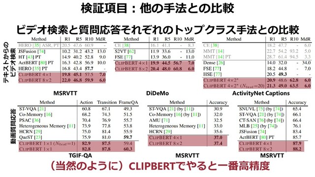 検証項目：他の手法との比較
ビデオ検索と質問応答それぞれのトップクラス手法との比較
（当然のように）CLIPBERTでやると一番高精度
MSRVTT DiDeMo ActivityNet Captions
テキストからの
ビデオ検索
動画質問応答
TGIF-QA MSRVTT MSRVTT
