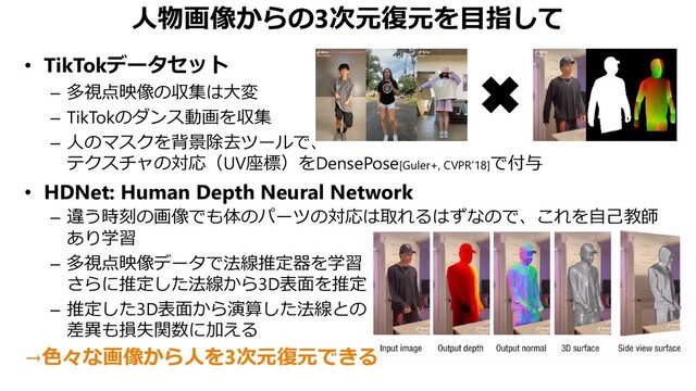 人物画像からの3次元復元を目指して
• TikTokデータセット
– 多視点映像の収集は大変
– TikTokのダンス動画を収集
– 人のマスクを背景除去ツールで、
テクスチャの対応（UV座標）をDensePose[Guler+, CVPR’18]で付与
• HDNet: Human Depth Neural Network
– 違う時刻の画像でも体のパーツの対応は取れるはずなので、これを自己教師
あり学習
– 多視点映像データで法線推定器を学習
さらに推定した法線から3D表面を推定
– 推定した3D表面から演算した法線との
差異も損失関数に加える
→色々な画像から人を3次元復元できる
