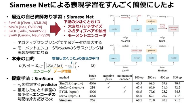 Siamese Netによる表現学習をすんごく簡便にしたよ
• 最近の自己教師あり学習：Siamese Net
– ネガティブサンプリングで学習データが増大する
– モーメントエンコーダやSwAVのクラスタリングは
実装が複雑になる
• 本来の目的
• 提案手法：SimSiam
– 𝜂𝜂𝑥𝑥
を推定するpredictor
– 推定した𝜂𝜂𝑥𝑥
との誤差の
最小化→エンコーダの
勾配は片方だけでok
• SimCLR [Chen+, ICML’20]
• MoCo [He+, CVPR’20]
• BYOL [Grill+, NeurIPS’20]
• SwAV [Caron+, NeurIPS’20]
下記の少なくとも1つ
• 大きなバッチサイズ
• ネガティブペアの抽出
• モーメントエンコーダ
データ増幅
増幅しまくった𝒙𝒙の表現の平均
エンコーダ
