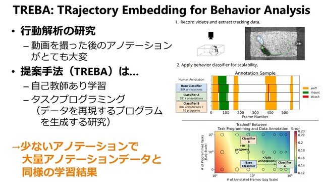 TREBA: TRajectory Embedding for Behavior Analysis
• 行動解析の研究
– 動画を撮った後のアノテーション
がとても大変
• 提案手法（TREBA）は…
– 自己教師あり学習
– タスクプログラミング
（データを再現するプログラム
を生成する研究）
→少ないアノテーションで
大量アノテーションデータと
同様の学習結果
