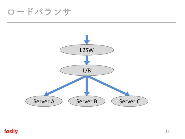 
ϩʔυόϥϯα
L2SW
L/B
Server B
Server A Server C
