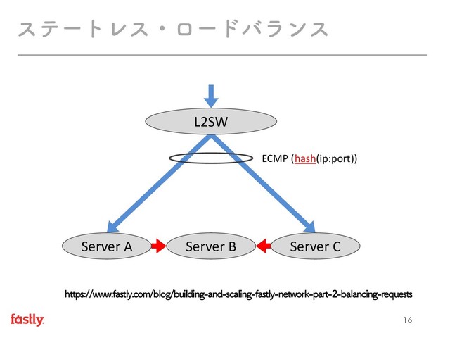 
εςʔτϨεɾϩʔυόϥϯε
L2SW
Server B
Server A Server C
ECMP (hash(ip:port))
IUUQTXXXGBTUMZDPNCMPHCVJMEJOHBOETDBMJOHGBTUMZOFUXPSLQBSUCBMBODJOHSFRVFTUT
