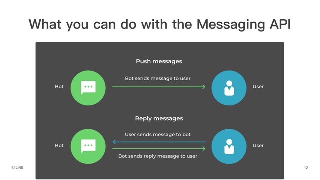 What you can do with the Messaging API
