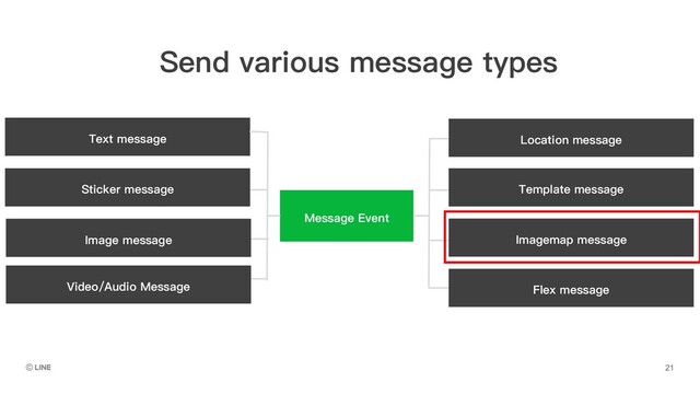 Message Event
Imagemap message
Flex message
Text message
Template message
Location message
Sticker message
Image message
Video/Audio Message
Send various message types
