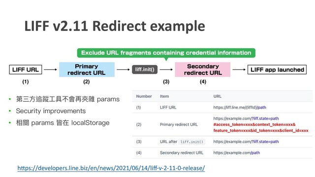 LIFF v2.11 Redirect example
h1ps://developers.line.biz/en/news/2021/06/14/liﬀ-v-2-11-0-release/
• 第三⽅追蹤⼯具不會再夾雜 params
• Security improvements
• 相關 params 皆在 localStorage

