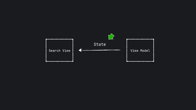 Search View View Model
State

