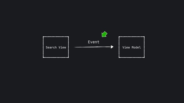 Search View View Model
Event
