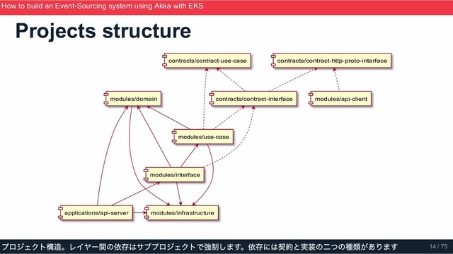 Projects structure
modules/infrastructure
modules/domain
modules/use­case
modules/interface
applications/api­server
contracts/contract­use­case
contracts/contract­interface
contracts/contract­http­proto­interface
modules/api­client
How to build an Event­Sourcing system using Akka with EKS
ScalaMatsuri 2019
プロジェクト構造。レイヤー間の依存はサブプロジェクトで強制します。依存には契約と実装の二つの種類があります 14 / 75
