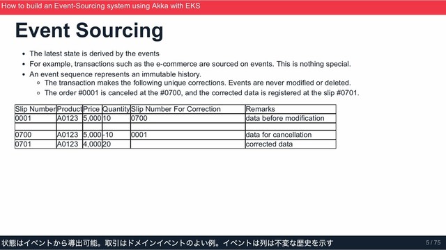 Event Sourcing
The latest state is derived by the events
For example, transactions such as the e­commerce are sourced on events. This is nothing special.
An event sequence represents an immutable history.
The transaction makes the following unique corrections. Events are never modified or deleted.
The order #0001 is canceled at the #0700, and the corrected data is registered at the slip #0701.
Slip NumberProductPrice QuantitySlip Number For Correction Remarks
0001 A0123 5,00010 0700 data before modification
0700 A0123 5,000­10 0001 data for cancellation
0701 A0123 4,00020 corrected data
How to build an Event­Sourcing system using Akka with EKS
ScalaMatsuri 2019
状態はイベントから導出可能。取引はドメインイベントのよい例。イベントは列は不変な歴史を示す 5 / 75
