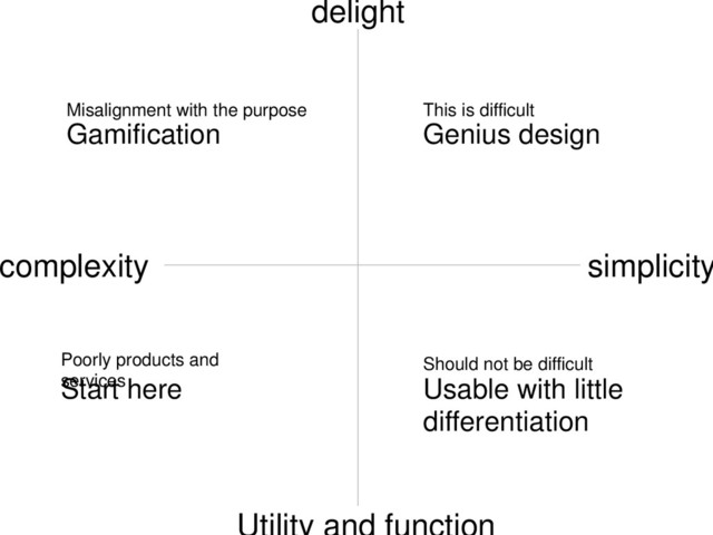 complexity simplicity
Poorly products and
services
Start here Usable with little
differentiation
Should not be difficult
Gamification
Misalignment with the purpose
Genius design
This is difficult
delight
