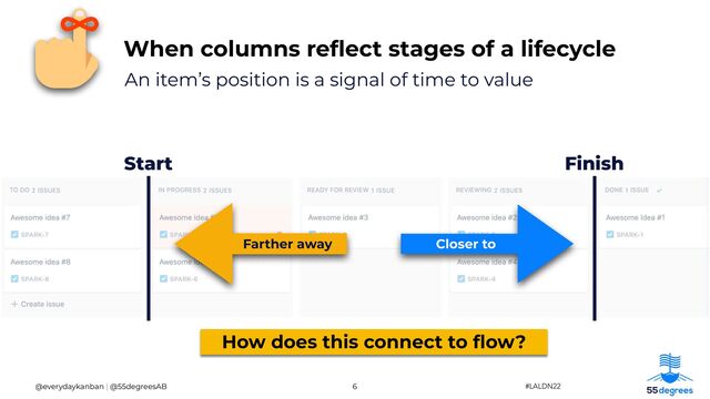 When columns re
fl
ect stages of a lifecycle
6
@everydaykanban | @55degreesAB
Finish
Start
Closer to
Farther away
#LALDN22
An item’s position is a signal of time to value
How does this connect to
fl
ow?
