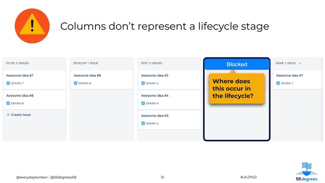 Columns don’t represent a lifecycle stage
15
@everydaykanban | @55degreesAB #LALDN22
Where does
this occur in
the lifecycle?
Blocked
