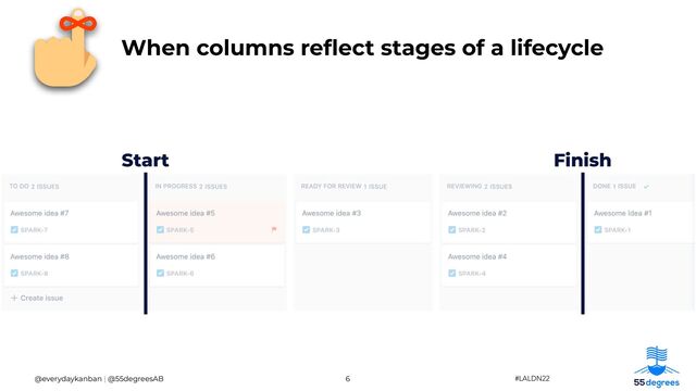 When columns re
fl
ect stages of a lifecycle
6
@everydaykanban | @55degreesAB
Finish
Start
#LALDN22
