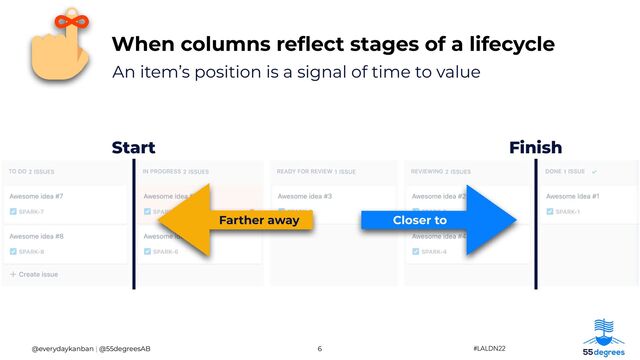 When columns re
fl
ect stages of a lifecycle
6
@everydaykanban | @55degreesAB
Finish
Start
Closer to
Farther away
#LALDN22
An item’s position is a signal of time to value
