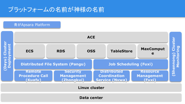 プラットフォームの名前が神様の名前
Linux cluster
Resource
Management
(Fuxi)
Security
Management
(Zhongkui)
Remote
Procedure Call
(Kuafu)
Distributed
Coordination
Service (Nvwa)
(Dayu) Cluster
Deployment
(Shennong) Cluster
Monitoring
Distributed File System (Pangu) Job Scheduling (Fuxi)
ACE
ECS RDS OSS TableStore
MaxComput
e
Data center
青がApsara Platform
