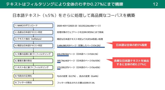 テキストはフィルタリングにより全体のわずか0.27%にまで精錬 12
日本語テキスト（≒5％）をさらに処理して高品質なコーパスを構築
日本語は全体の約5%程度
良質な日本語テキストを抽出
すると全体の約0.27%に
