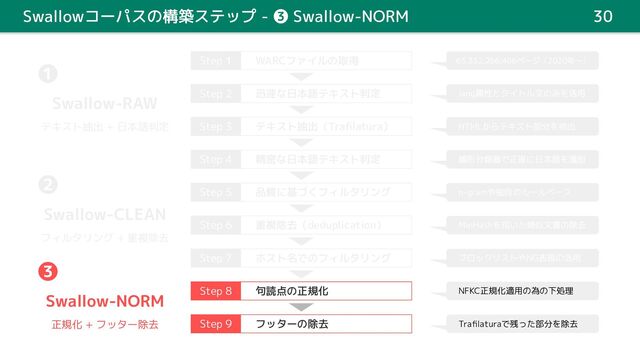 Swallowコーパスの構築ステップ - ❸ Swallow-NORM 30
❶
Swallow-RAW
テキスト抽出 + 日本語判定
❷
Swallow-CLEAN
フィルタリング + 重複除去
❸
Swallow-NORM
正規化 + フッター除去
WARCファイルの取得
Step 1
迅速な日本語テキスト判定
Step 2
テキスト抽出（Traﬁlatura）
Step 3
精密な日本語テキスト判定
Step 4
品質に基づくフィルタリング
Step 5
重複除去（deduplication）
Step 6
ホスト名でのフィルタリング
Step 7
句読点の正規化
Step 8
フッターの除去
Step 9
63,352,266,406ページ（2020年〜）
lang属性とタイトル文のみを活用
HTMLからテキスト部分を抽出
線形分類器で正確に日本語を識別
n-gramや独自のルールベース
MinHashを用いた類似文書の除去
ブロックリストやNG表現の活用
NFKC正規化適用の為の下処理
Traﬁlaturaで残った部分を除去
