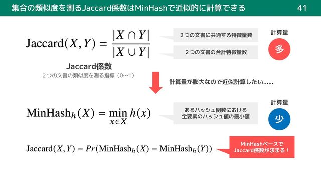 集合の類似度を測るJaccard係数はMinHashで近似的に計算できる 41
２つの文書に共通する特徴量数
２つの文書の合計特徴量数
Jaccard係数
２つの文書の類似度を測る指標（0〜1）
計算量が膨大なので近似計算したい......
あるハッシュ関数における
全要素のハッシュ値の最小値
MinHashベースで
Jaccard係数が求まる！
計算量
多
計算量
少
