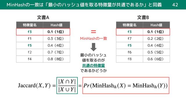 MinHashの一致は「最小のハッシュ値を取る特徴量が共通であるか」と同義 42
文書A
特徴量名 Hash値
f3 0.1（1位）
f1 0.3（3位）
f5 0.4（4位）
f2 0.7（7位）
f4 0.8（8位）
文書B
特徴量名 Hash値
f3 0.1（1位）
f7 0.2（2位）
f5 0.4（4位）
f6 0.5（5位）
f8 0.6（6位）
＝
MinHashの一致
最小のハッシュ
値を取るのが
共通の特徴量
であるかどうか
