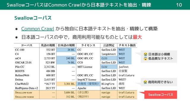 SwallowコーパスはCommon Crawlから日本語テキストを抽出・精錬 10
Swallowコーパス
● Common Crawl から独自に日本語テキストを抽出・精錬して構築
● 日本語コーパスの中で，商用利用可能なものとしては最大
😭 日本語は小規模
😱 低品質なテキスト
😭 商用利用できない
Swallowコーパス
