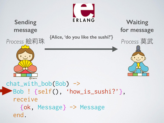 chat_with_bob(Bob) ->
Bob ! {self(), ‘how_is_sushi?’},
receive
{ok, Message} -> Message
end.
Sending 
message
{Alice, ‘do you like the sushi?’}
Waiting  
for message
Process ֆᣦच Process ല෢
