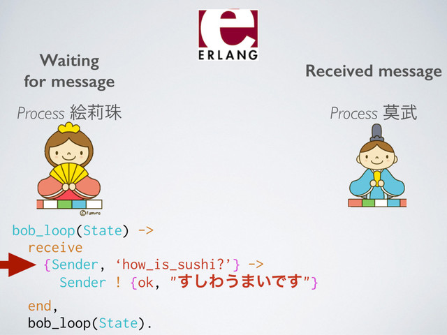 Waiting 
for message
Received message
bob_loop(State) ->
receive
{Sender, ‘how_is_sushi?’} ->
Sender ! {ok, "͢͠Θ͏·͍Ͱ͢"}
end,
bob_loop(State).
Process ֆᣦच Process ല෢
