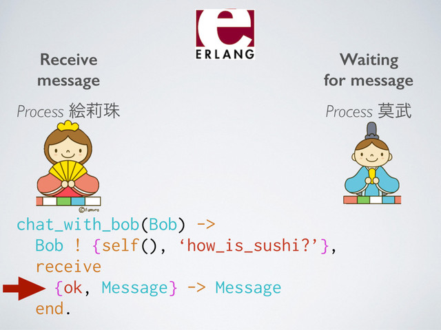 Receive 
message
Waiting  
for message
Process ֆᣦच Process ല෢
chat_with_bob(Bob) ->
Bob ! {self(), ‘how_is_sushi?’},
receive
{ok, Message} -> Message
end.
